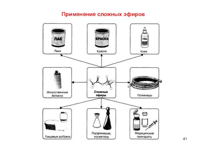 Применение сложных эфиров