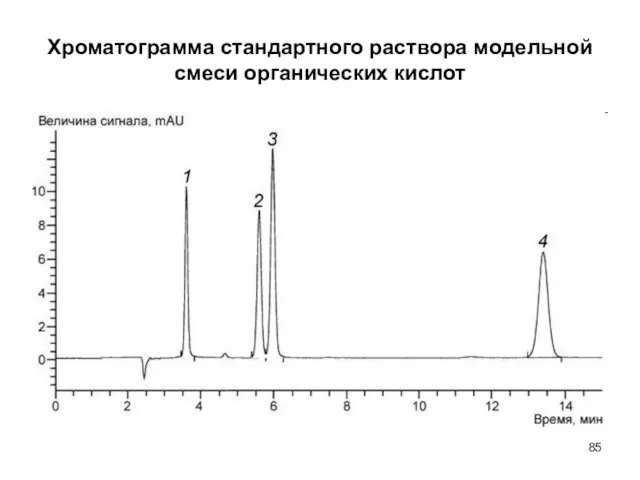 Хроматограмма стандартного раствора модельной смеси органических кислот