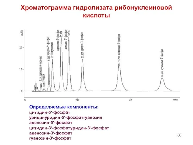 Хроматограмма гидролизата рибонуклеиновой кислоты Определяемые компоненты: цитидин-5'-фосфат уридинуридин-5'-фосфатгуанозин аденозин-5'-фосфат цитидин-3'-фосфатуридин-3'-фосфат аденозин-3'-фосфат гуанозин-3'-фосфат