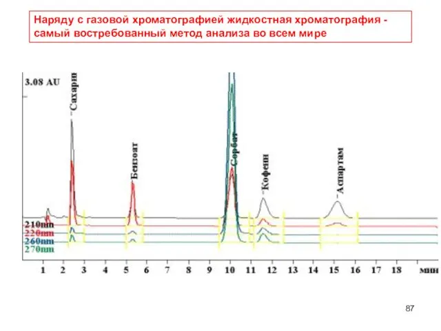 Наряду с газовой хроматографией жидкостная хроматография - самый востребованный метод анализа во всем мире