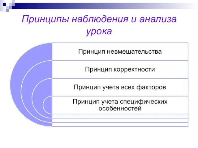 Принципы наблюдения и анализа урока