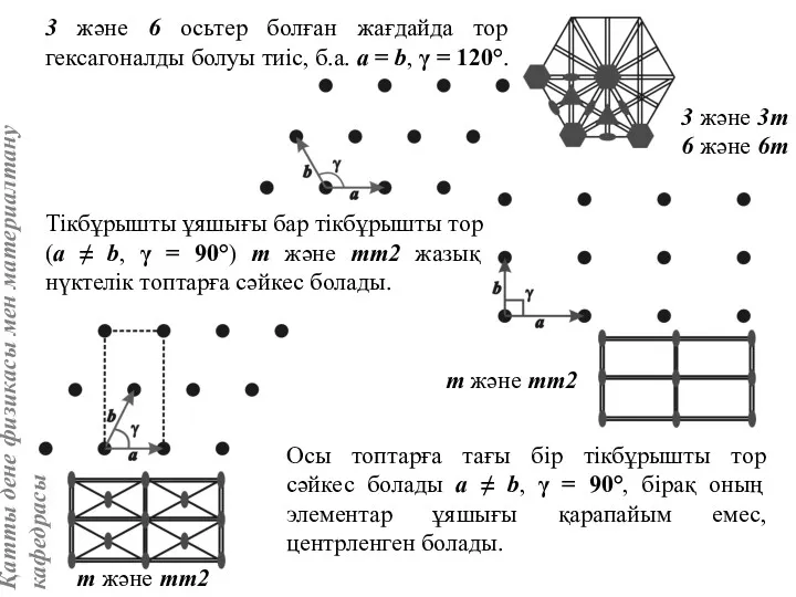 3 және 6 осьтер болған жағдайда тор гексагоналды болуы тиіс, б.а. а =