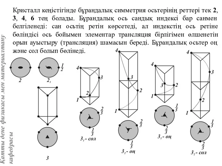 Кристалл кеңістігінде бұрандалық симметрия осьтерінің реттері тек 2, 3, 4,