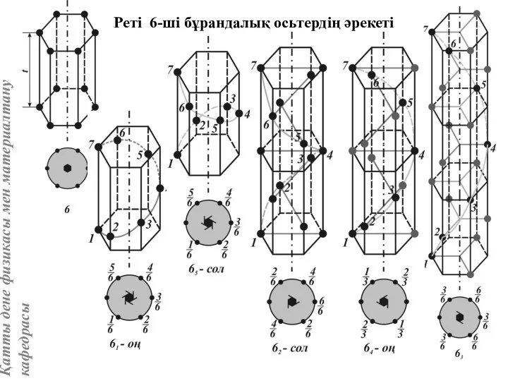 Реті 6-ші бұрандалық осьтердің әрекеті