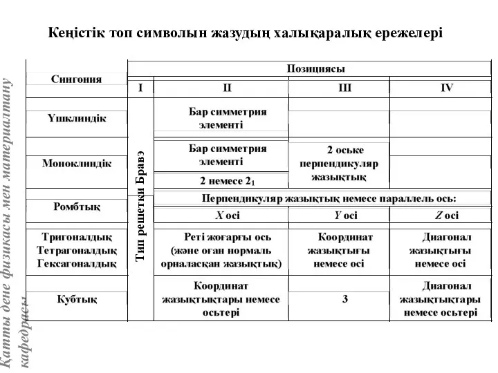 Кеңістік топ символын жазудың халықаралық ережелері