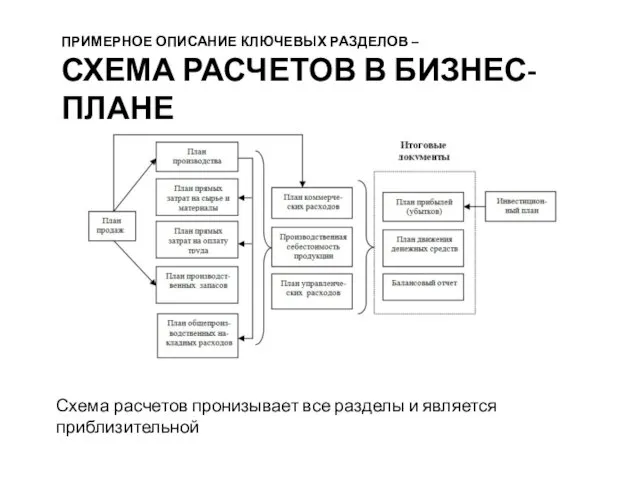 ПРИМЕРНОЕ ОПИСАНИЕ КЛЮЧЕВЫХ РАЗДЕЛОВ – СХЕМА РАСЧЕТОВ В БИЗНЕС-ПЛАНЕ Схема