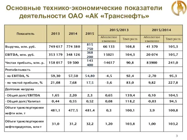 Основные технико-экономические показатели деятельности ОАО «АК «Транснефть»