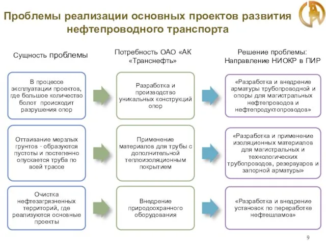 Проблемы реализации основных проектов развития нефтепроводного транспорта Сущность проблемы Потребность