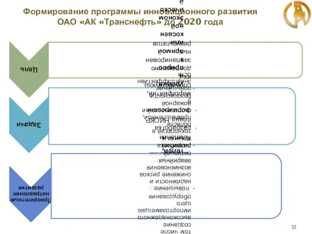Формирование программы инновационного развития ОАО «АК «Транснефть» до 2020 года