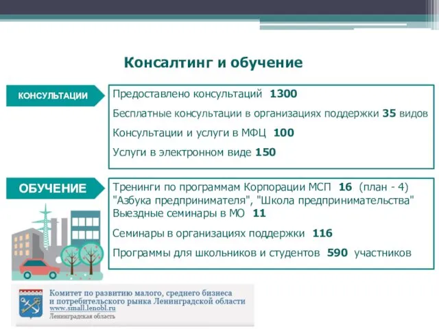 КОНСУЛЬТАЦИИ Консалтинг и обучение Предоставлено консультаций 1300 Бесплатные консультации в