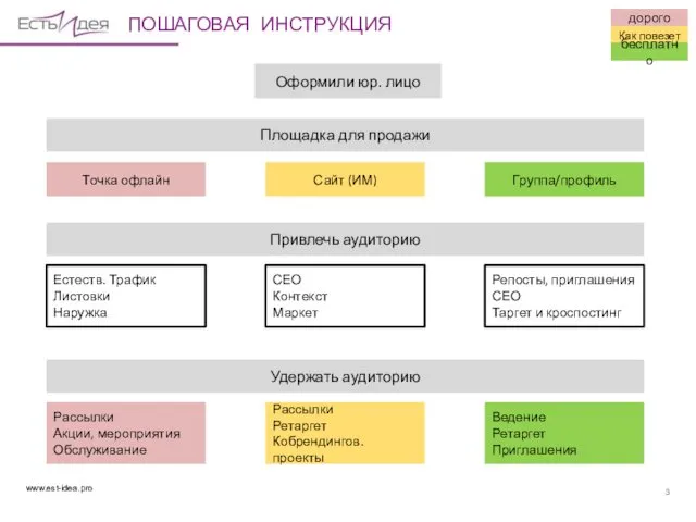 ПОШАГОВАЯ ИНСТРУКЦИЯ Оформили юр. лицо Точка офлайн Сайт (ИМ) Группа/профиль