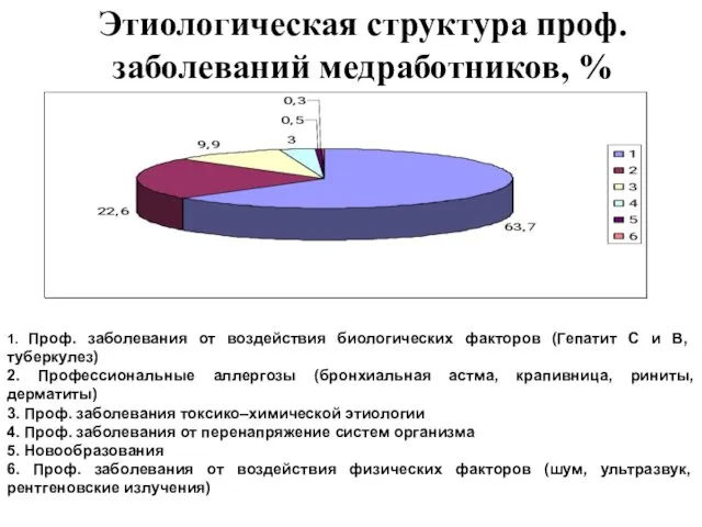 1. Проф. заболевания от воздействия биологических факторов (Гепатит С и