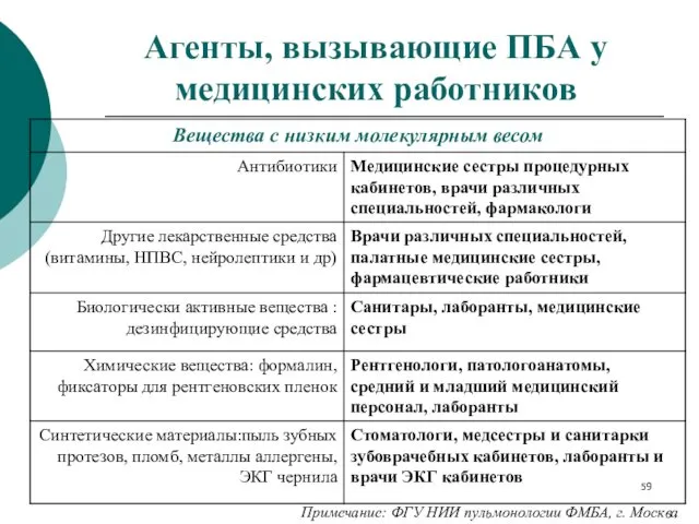 Примечание: ФГУ НИИ пульмонологии ФМБА, г. Москва Агенты, вызывающие ПБА у медицинских работников