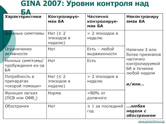 GINA 2007: Уровни контроля над БА Адаптировано из: GINA 2007: www.ginasthma.org