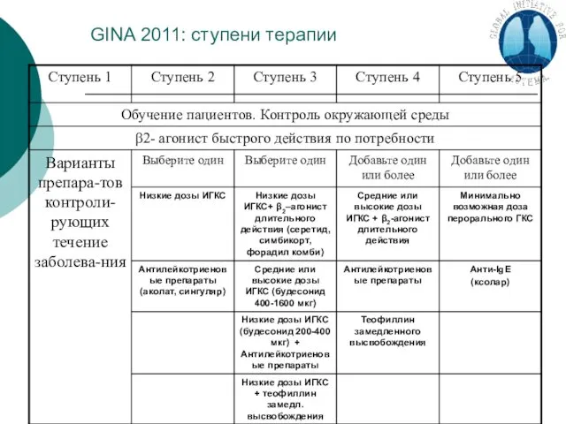 GINA 2011: ступени терапии