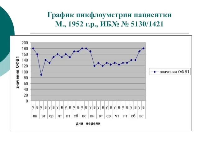 График пикфлоуметрии пациентки М., 1952 г.р., ИБ№ № 5130/1421