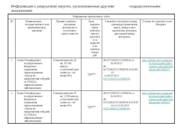 Информация о результатах закупок, организованных другими государственными заказчиками: