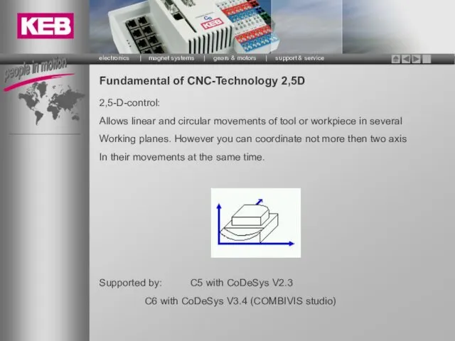 Fundamental of CNC-Technology 2,5D 2,5-D-control: Allows linear and circular movements
