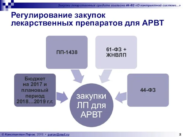 Регулирование закупок лекарственных препаратов для АРВТ