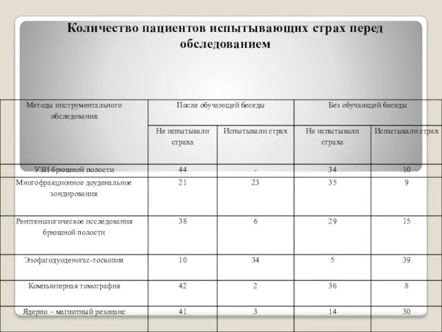 Количество пациентов испытывающих страх перед обследованием