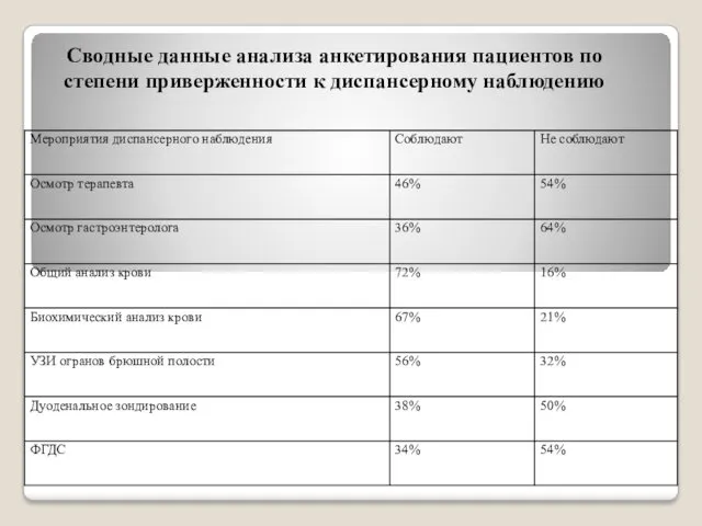 Сводные данные анализа анкетирования пациентов по степени приверженности к диспансерному наблюдению