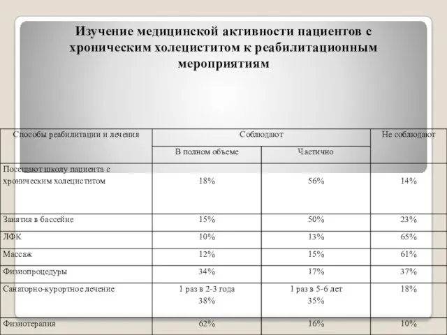 Изучение медицинской активности пациентов с хроническим холециститом к реабилитационным мероприятиям