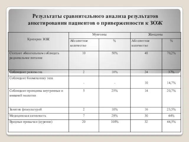 Результаты сравнительного анализа результатов анкетирования пациентов о приверженности к ЗОЖ