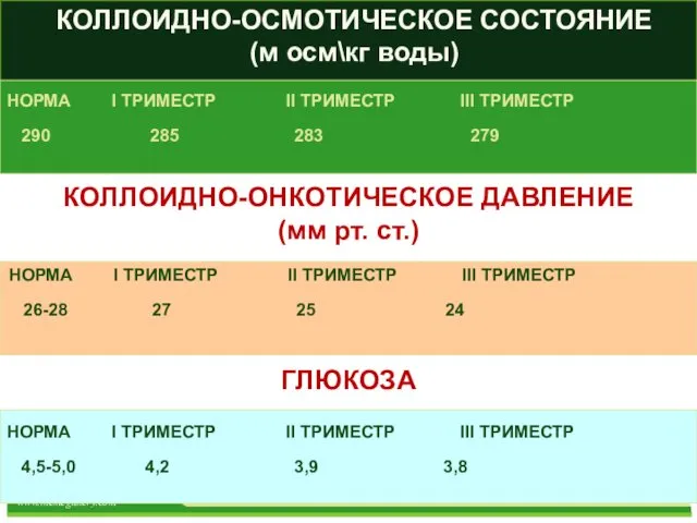 КОЛЛОИДНО-ОСМОТИЧЕСКОЕ СОСТОЯНИЕ (м осм\кг воды) НОРМА I ТРИМЕСТР II ТРИМЕСТР