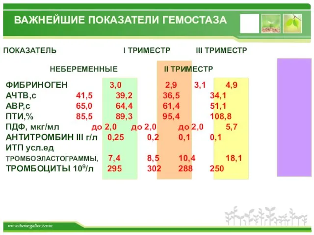 ВАЖНЕЙШИЕ ПОКАЗАТЕЛИ ГЕМОСТАЗА ФИБРИНОГЕН 3,0 2,9 3,1 4,9 АЧТВ,с 41,5 39,2 36,5 34,1