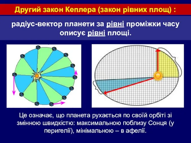 радіус-вектор планети за рівні проміжки часу описує рівні площі. Другий