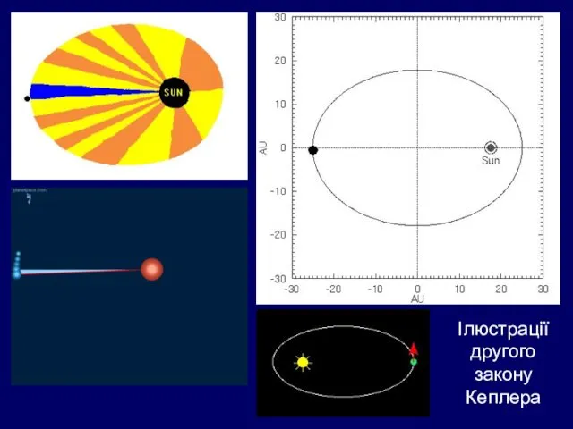 Ілюстрації другого закону Кеплера
