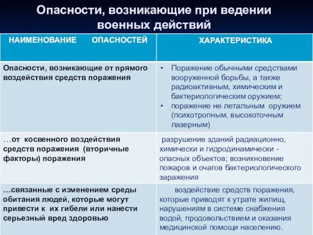 Опасности, возникающие при ведении военных действий