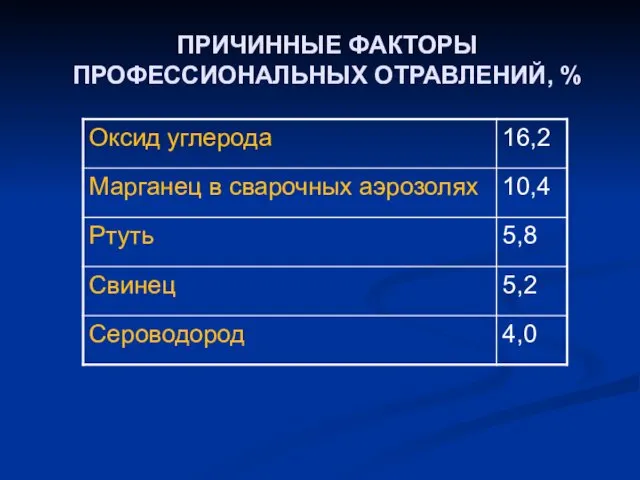 ПРИЧИННЫЕ ФАКТОРЫ ПРОФЕССИОНАЛЬНЫХ ОТРАВЛЕНИЙ, %