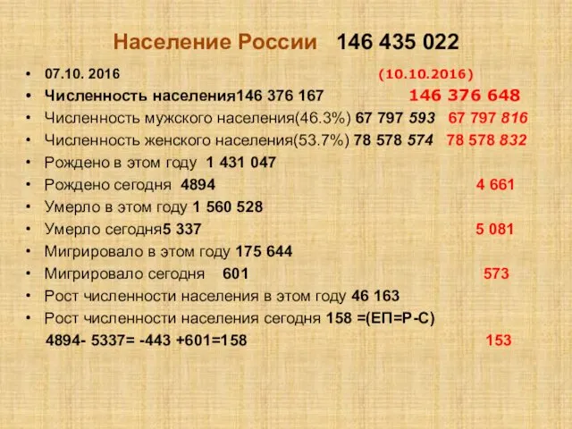 Население России 146 435 022 07.10. 2016 (10.10.2016) Численность населения146
