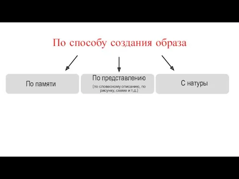 По способу создания образа По памяти С натуры По представлению