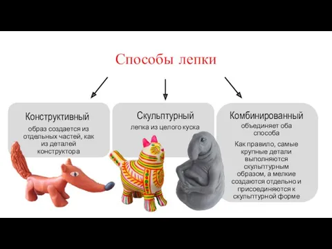 Способы лепки Конструктивный Комбинированный Скульптурный образ создается из отдельных частей,