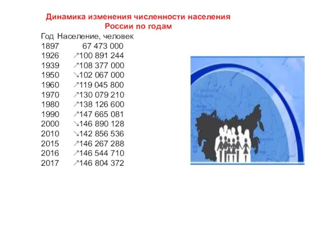 Динамика изменения численности населения России по годам Год Население, человек