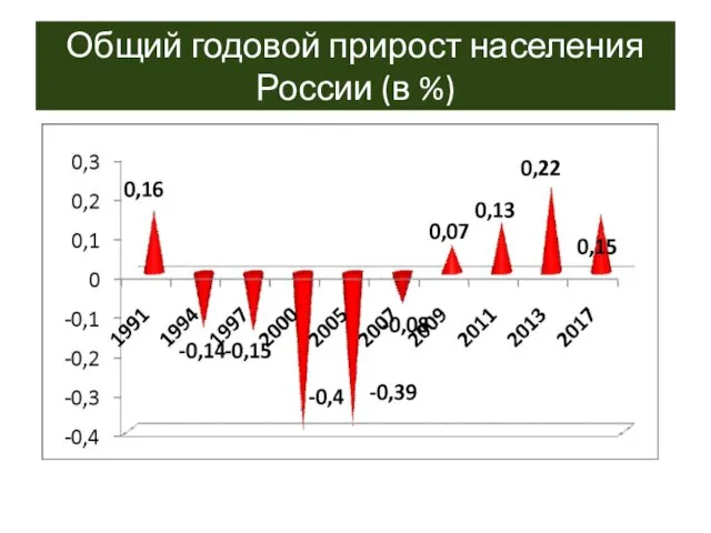 Общий годовой прирост населения России (в %)