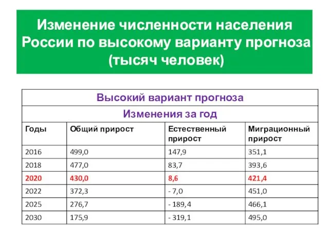 Изменение численности населения России по высокому варианту прогноза (тысяч человек)