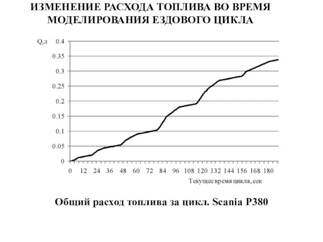 ИЗМЕНЕНИЕ РАСХОДА ТОПЛИВА ВО ВРЕМЯ МОДЕЛИРОВАНИЯ ЕЗДОВОГО ЦИКЛА Общий расход топлива за цикл. Scania P380