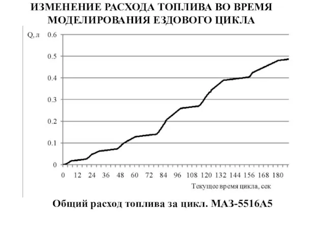 ИЗМЕНЕНИЕ РАСХОДА ТОПЛИВА ВО ВРЕМЯ МОДЕЛИРОВАНИЯ ЕЗДОВОГО ЦИКЛА Общий расход топлива за цикл. МАЗ-5516А5