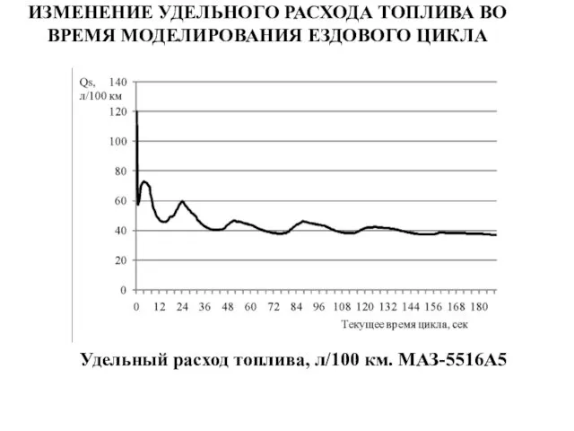 ИЗМЕНЕНИЕ УДЕЛЬНОГО РАСХОДА ТОПЛИВА ВО ВРЕМЯ МОДЕЛИРОВАНИЯ ЕЗДОВОГО ЦИКЛА Удельный расход топлива, л/100 км. МАЗ-5516А5