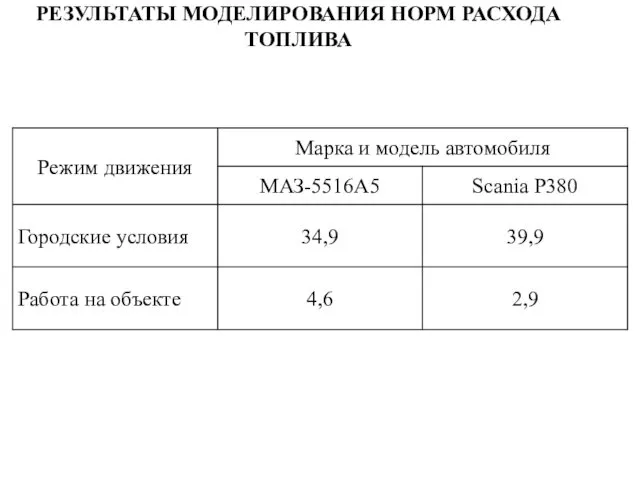 РЕЗУЛЬТАТЫ МОДЕЛИРОВАНИЯ НОРМ РАСХОДА ТОПЛИВА