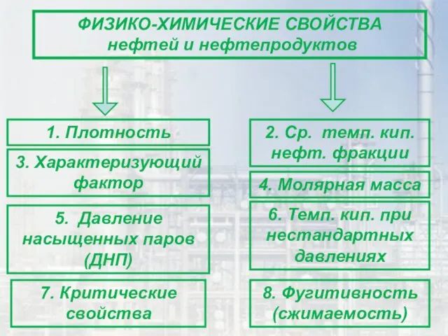 ФИЗИКО-ХИМИЧЕСКИЕ СВОЙСТВА нефтей и нефтепродуктов 1. Плотность 2. Ср. темп.