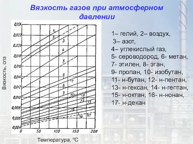 1– гелий, 2– воздух, 3– азот, 4– углекислый газ, 5-