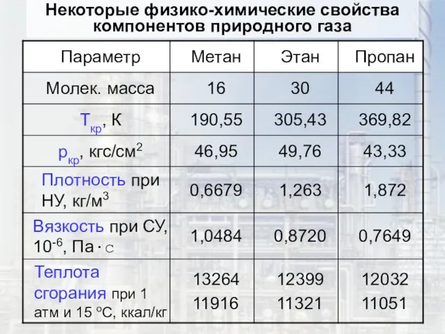 Некоторые физико-химические свойства компонентов природного газа