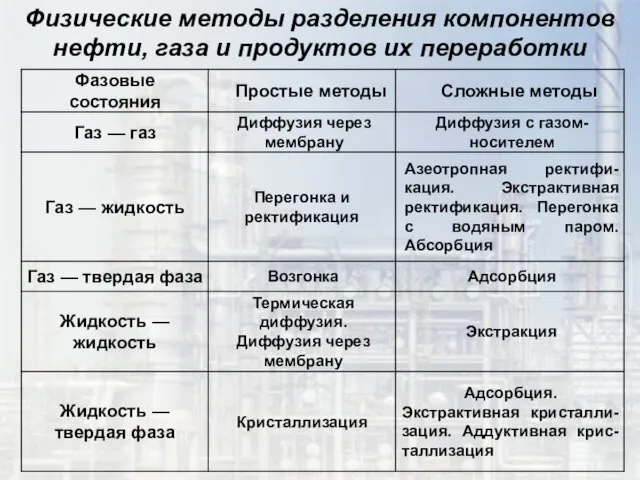 Физические методы разделения компонентов нефти, газа и продуктов их переработки