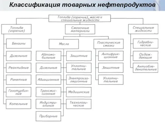 Классификация товарных нефтепродуктов