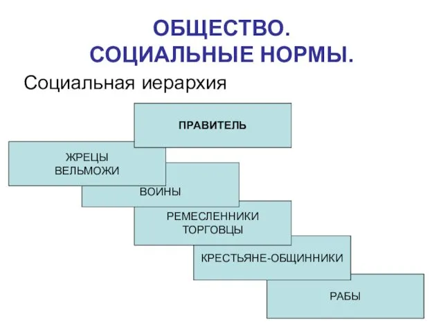 ОБЩЕСТВО. СОЦИАЛЬНЫЕ НОРМЫ. Социальная иерархия РАБЫ КРЕСТЬЯНЕ-ОБЩИННИКИ РЕМЕСЛЕННИКИ ТОРГОВЦЫ ВОИНЫ ЖРЕЦЫ ВЕЛЬМОЖИ ПРАВИТЕЛЬ