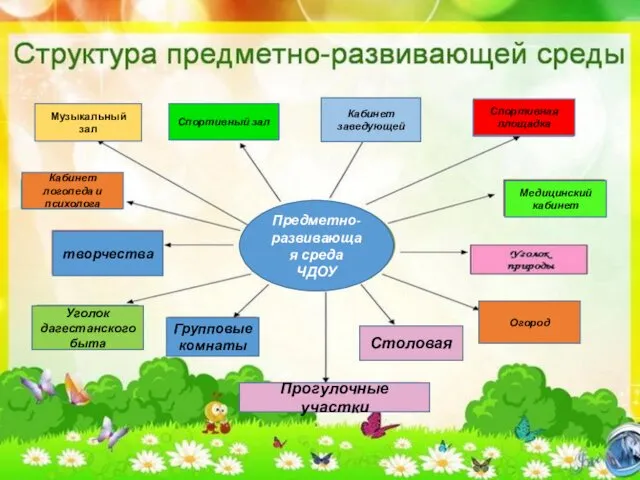 творчества Кабинет логопеда и психолога Уголок дагестанского быта Столовая Музыкальный